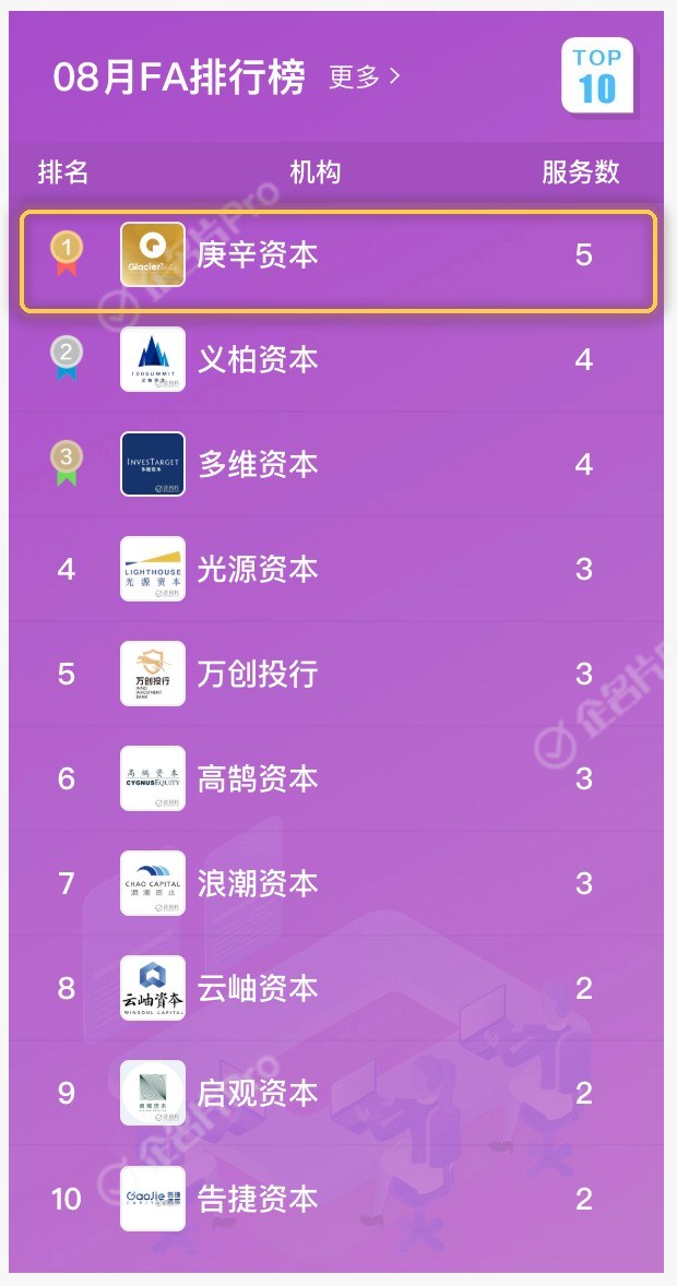 企名片 8 月 FA 排行榜 TOP 10,庚辛资本位列第 1