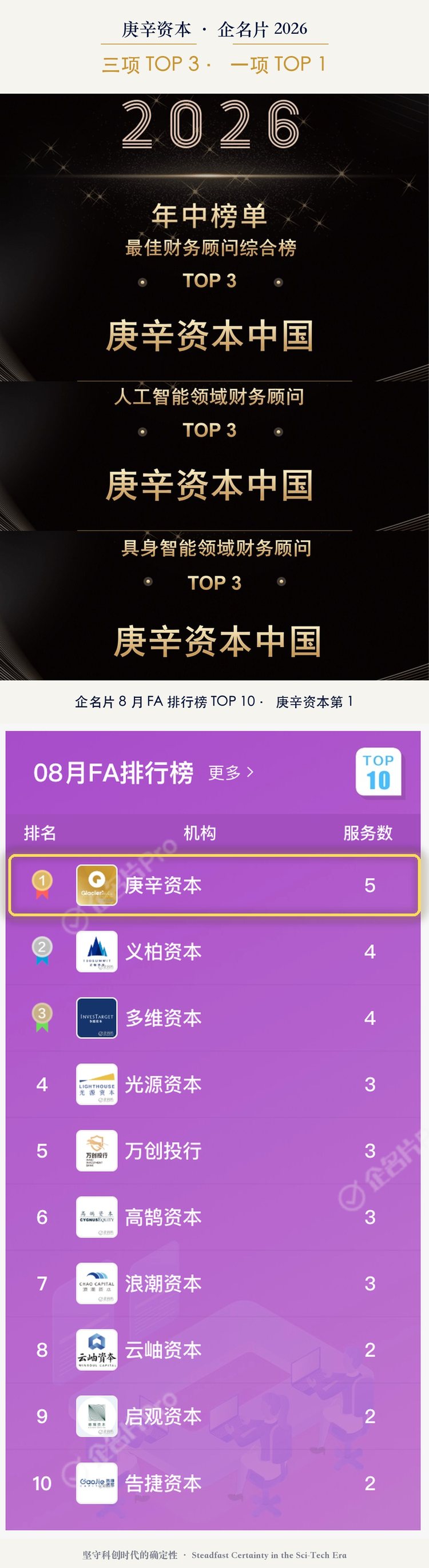 企名片 2026 年中榜单:最佳财务顾问综合榜 TOP 3、人工智能领域财务顾问 TOP 3、具身智能领域财务顾问 TOP 3,及 8 月 FA 排行榜 TOP 1,庚辛资本中国