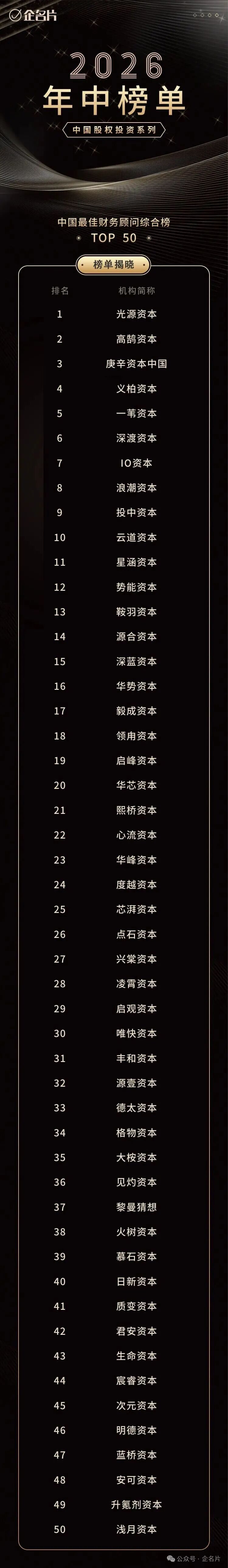 企名片 2026 年中榜单 中国最佳财务顾问综合榜 TOP 50 全榜,庚辛资本中国位列第 3